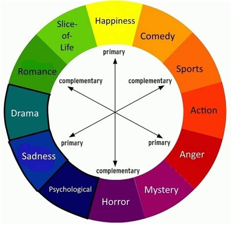 Genre Wheel .